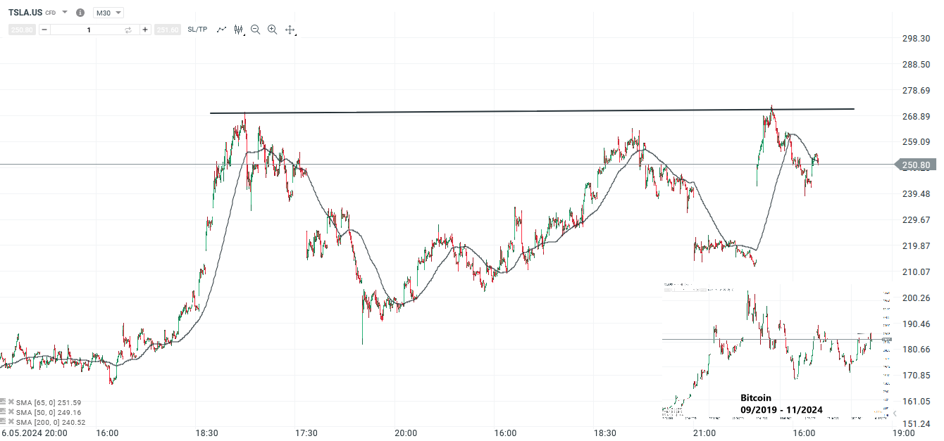 Tesla Aktie Prognose und Analyse am 06.11.24 - Daytrading
